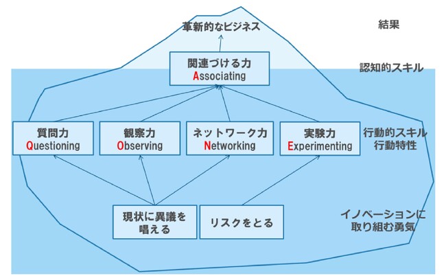【国内初・大規模調査*】レンタル移籍による「イノベーター資質」の向上を科学的に実証。260名の統計分析で全項目が有意に向上