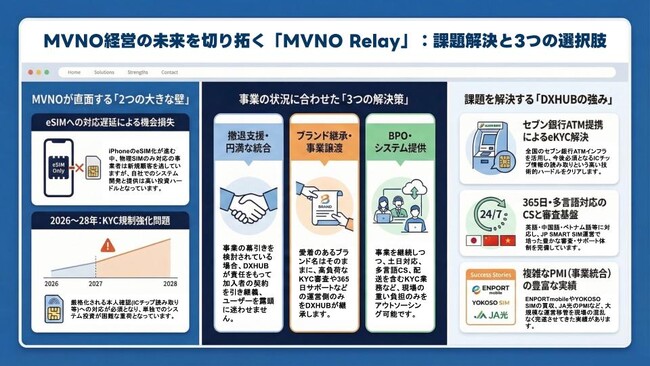 【MVNO 2026年問題】DXHUB、通信事業の「幕引きと再出発」を支援する包括サービスを開始。段階的な本人確認義務化・eSIM必須化への最適解を。