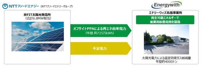 エナジーウィズ名張事業所でＮＴＴアノードエナジーのオフサイトPPAによる再生可能エネルギーの利用を開始