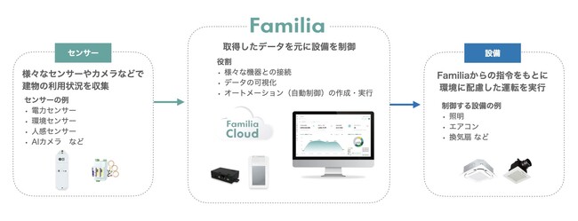 既設建物の省エネを実現する次世代型エネルギーマネジメントシステム「Familia ENERGY」の共同販売を開始
