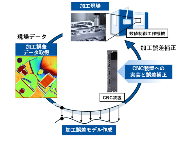 数値制御工作機械の誤差をリアルタイムで補正するエッジデジタルツイン技術を開発