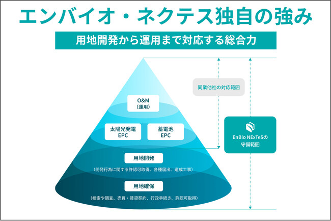 エンバイオ・ネクテスが自社保有の系統用蓄電池導入に向けた本格検討を開始　グループシナジーを活かした土地選定が大きく前進