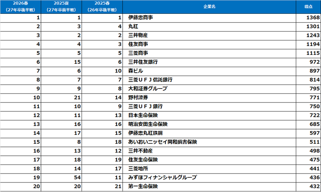 《2027年卒就活後半戦で学生人気を集めた企業は？》2026年【春】大学生が選んだ『就職人気企業ランキング』（2027年卒就活後半戦調査）結果発表