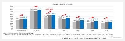 10代の推し活行動、1位「公式動画・配信コンテンツ視聴」が7割 再生回数を意識した視聴行動も