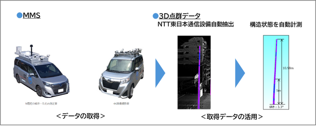 埼玉県とNTT東日本が連携し、3D点群データ・光ファイバセンシングを活用した、新たなインフラ管理の取り組みを開始