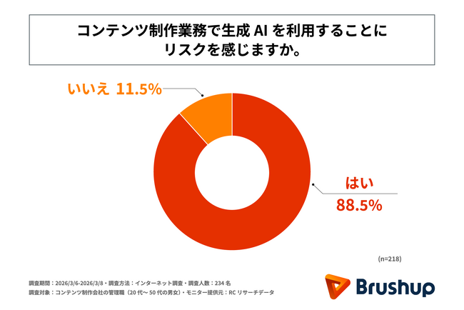 業務で生成AIを利用するコンテンツ制作会社の管理職の約9割が、業務で生成AIを利用することに「リスクを感じている」！Brushupが「コンテンツ制作現場における生成AI運用体制に関する実態調査」を実施
