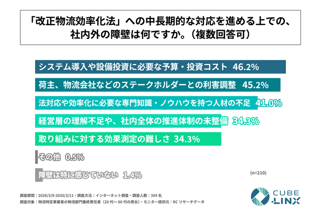物流特定事業者による改正物流効率化法への中長期的対応の最大障壁は「システム導入や設備投資に必要な予算・投資コスト」！株式会社CUBE-LINXが「改正物流効率化法への対応実態に関する調査」を実施！