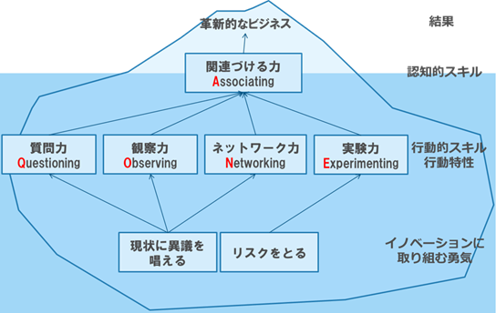 【INDEE Japan】《国内初・大規模調査*》レンタル移籍による「イノベーター資質」の向上を科学的に実証。260名の統計分析で全項目が有意に向上