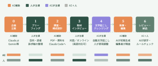 AI×プロ編集者でコンテンツ制作を内製化する　伴走支援サービス「KIJI Base」を提供開始