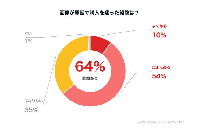 アパレルEC利用者の64%が「画像のせいで購入を迷った」経験あり ― 不満の1位は「サイズ感がわからない」