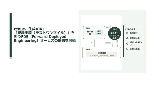renue、生成AIの「現場実装（ラストワンマイル） 」を担うFDE（Forward Deployed Engineering）サービスの提供を開始