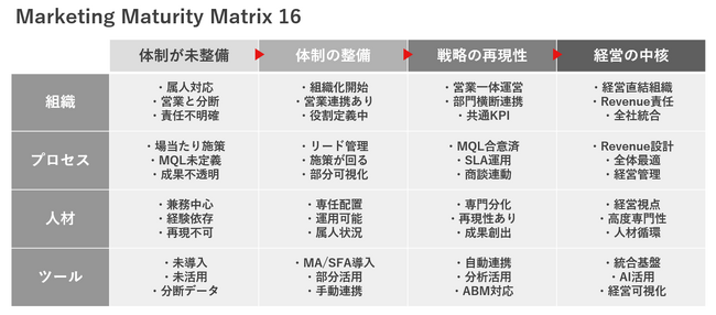 BtoBマーケティングの現在地を可視化。マーケティング成熟度診断「MMM16」を提供開始。