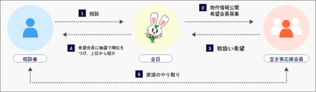 地域の郵便局とともに、空き家問題の解決へ！