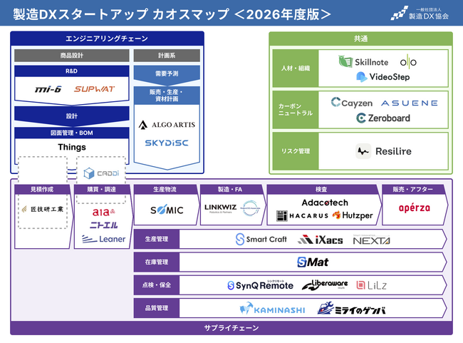 「製造DXスタートアップ カオスマップ2026」に匠技研工業が掲載