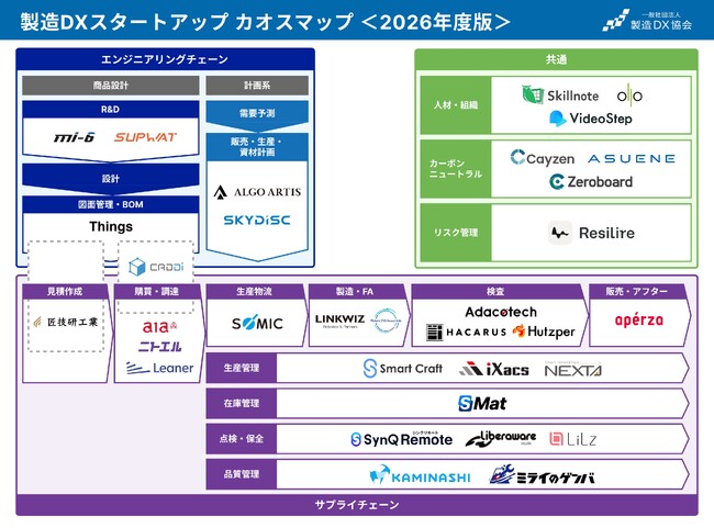 製造DX協会、「製造DXスタートアップ カオスマップ2026」を公開