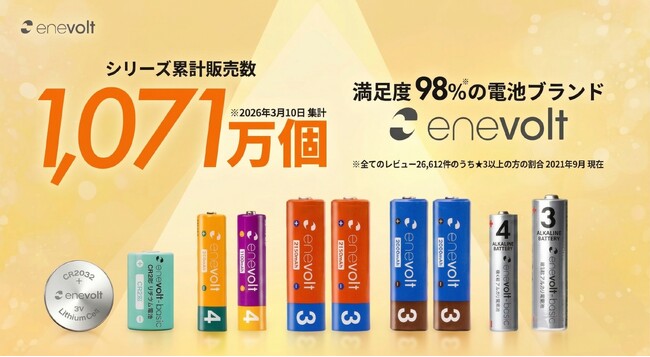【累計販売数1,071万個突破】「いつも」も「もしも」も使いやすい電池ブランド『enevolt（エネボルト）』が新たな大台へ