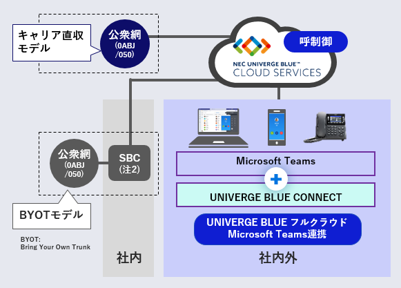 NECプラットフォームズ、「UNIVERGE BLUE」フルクラウド構成向けにMicrosoft Teamsとの連携ライセンスを販売開始