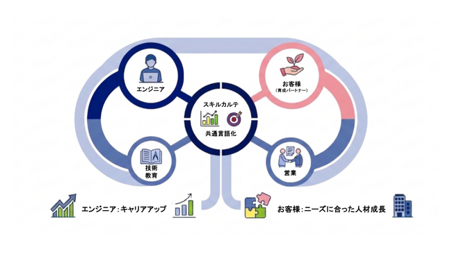お客様とアイエスエフネットのエンジニアのキャリアを共創する進化型キャリアデザイン「カルテットプロジェクト」開始