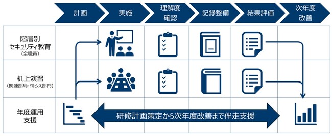 地方自治体向けに全職員向けサイバーセキュリティ研修・訓練の提供を開始