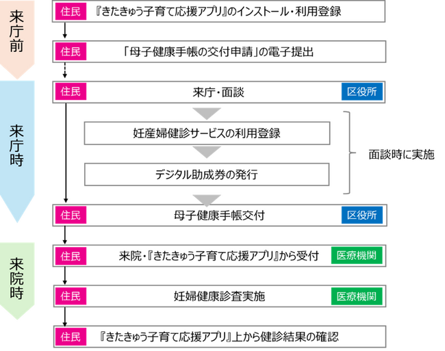 『きたきゅう子育て応援アプリ』にて、4/1より新機能「妊産婦健診サービス」の提供を開始
