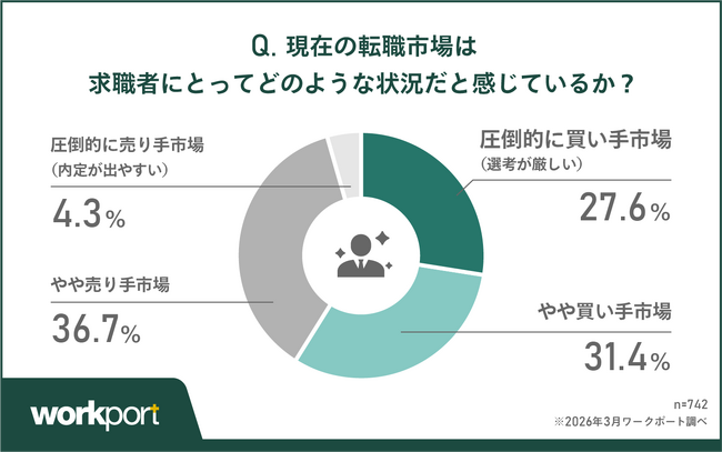 【2026年春・転職市場動向】人手不足でも約6割が「買い手市場」と実感