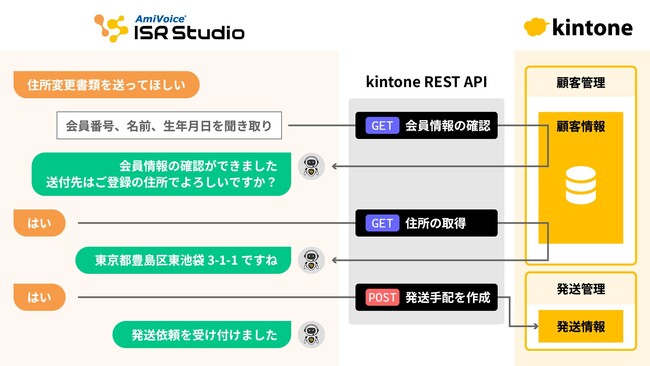 AIボイスボット（電話自動応対）「AmiVoice(R) ISR Studio」、外部システム連携機能を強化サイボウズ「kintone（キントーン）」とのREST API接続に対応