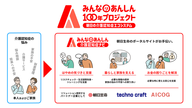 株式会社テクノクラフト、9兆円の経済損失に挑む“介護・認知症エコシステム”を構築した朝日生命の「みんなのあんしん100年プロジェクト」に参画