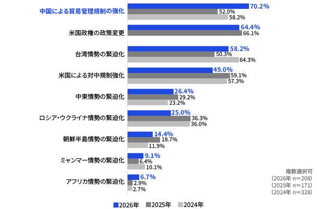 KPMGコンサルティングとトムソン・ロイター、「経済安全保障・地政学リスクサーベイ2026」（速報版）を発表