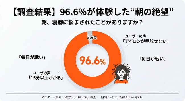 【96.6%の人が“朝の絶望”を体験】朝の15分が短縮できる？！3月26日より弱酸性 ”pH5.5” シャンプーで、寝癖ゼロを目指す「朝のタイパ改善キャンペーン」実施！