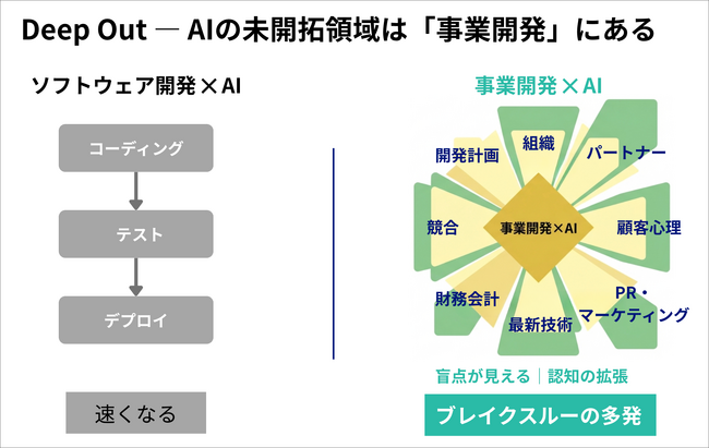 事業開発×AIの未開拓領域に「Deep Out」と名付けた