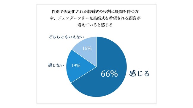 テイクアンドギヴ・ニーズ ウェディングプランナーアンケート調査　ジェンダーフリーでサステナブルな最近の結婚式