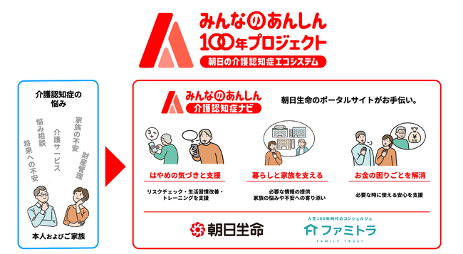 9兆円の経済損失に挑む“介護・認知症エコシステム”を構築　家族信託のファミトラ、朝日生命の「みんなのあんしん100年プロジェクト」に参画