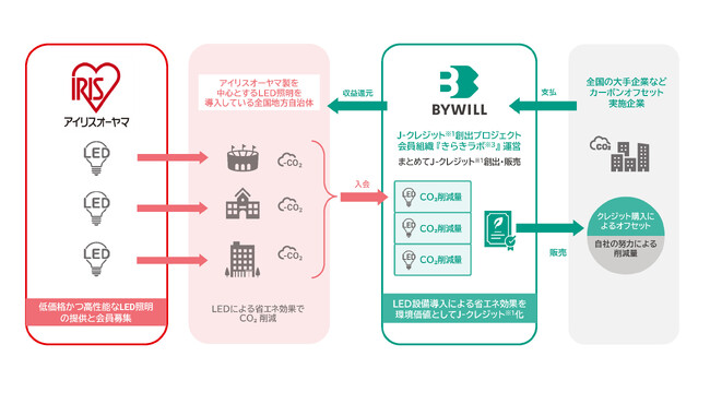 持続可能な地域経済の発展に向けアイリスオーヤマとバイウィルが業務提携
