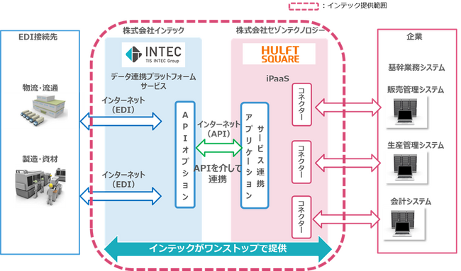 インテック、セゾンテクノロジーとクラウド型データ連携プラットフォーム「HULFT Square」の販売パートナー契約を締結