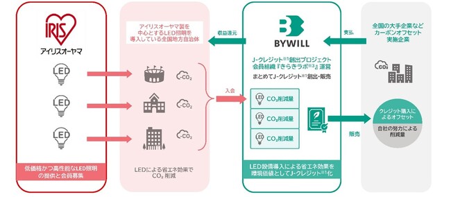 持続可能な地域経済の発展に向けアイリスオーヤマとバイウィルが業務提携