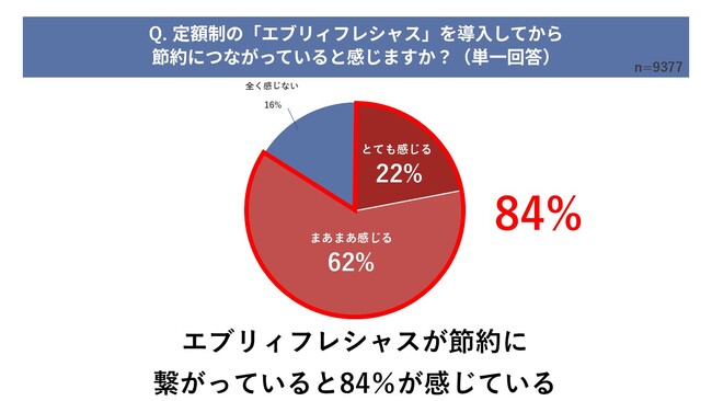 ＜ウォーターサーバー利用者 約9,000名アンケート調査＞9割が物価高による負担を感じる中、8割以上が節約効果を実感！浄水型ウォーターサーバーの意外な効果をファイナンシャルプランナーが徹底解説