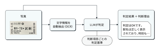 オムロンフィールドエンジニアリング、松尾研究所と共同開発したAI判定モデルにより、属人性の高い保守業務をシステム化
