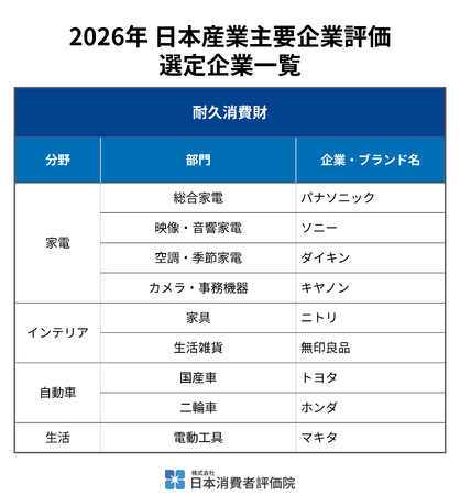 日本消費者評価院、「2026年 日本産業主要企業評価（耐久消費財部門）」の結果を発表