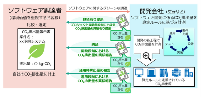 フォーティエンス、ソフトウェア製品のライフサイクル全体を対象としたCO2排出量算定ルール策定に参画
