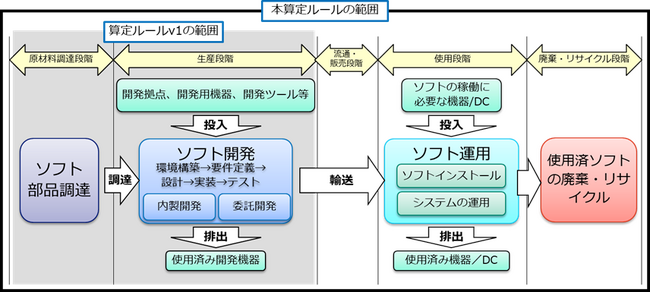 ソフトウェアライフサイクル全体のCO2排出量算定ルールを策定