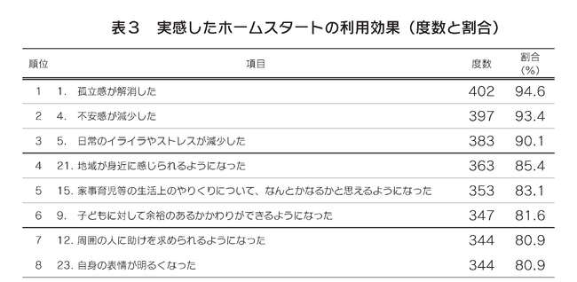 「孤立感が解消した」94.6％、子育て支援・ホームスタート利用の効果を調査報告