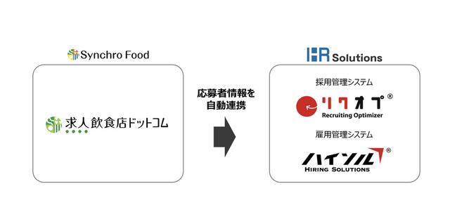シンクロ・フードとHRソリューションズ、「求人飲食店ドットコム」と「リクオプ」の連携を開始　応募者情報の自動連携で採用業務を効率化