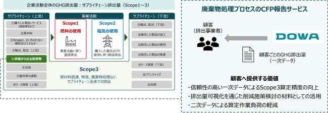 業界初、顧客向けScope3（カテゴリ5/廃棄物処理）における信頼性の高い一次データを提供