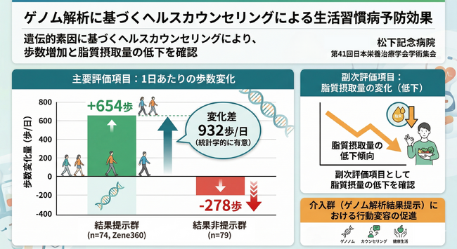 第41回日本栄養治療学会学術集会にて、Zene360ゲノム解析結果を活用した生活習慣病予防に向けた行動変容の可能性が発表されました