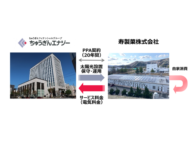 寿製菓株式会社　本社工場へ太陽光オンサイトPPAによる再エネ供給開始