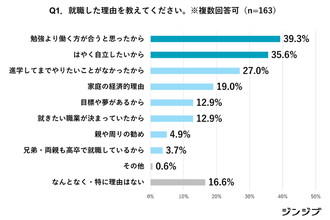【高卒社会人アンケート】就活体験振り返り（25卒）