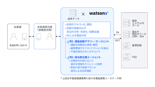 都築電気と日本IBM、AIパートナーシップを締結