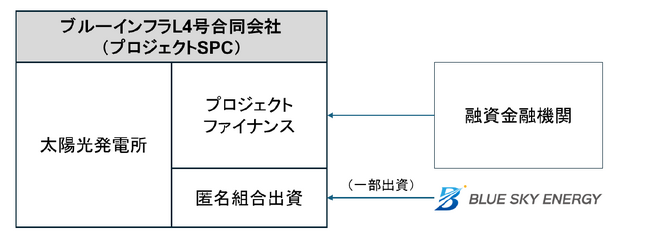 太陽光発電所ファンドの組成について