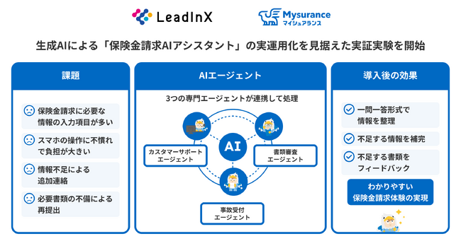 リードインクスとMysurance、生成AIによる「保険金請求AIアシスタント」の実運用化を見据えた実証実験を開始