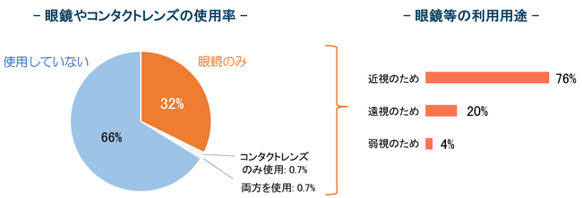 愛知県大府市で小児近視の実態を調査保護者の約9割が対策意向も、実行は約5割―意識と行動のギャップが明らかに ―